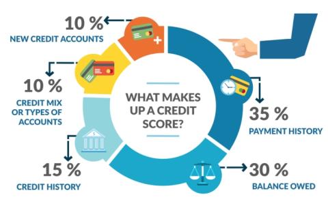 bad credit is not a problem for guaranteed $5000 Loan. But with better score you can expect lower rates. So, check the factors that affect your credit and do your best to improve it.