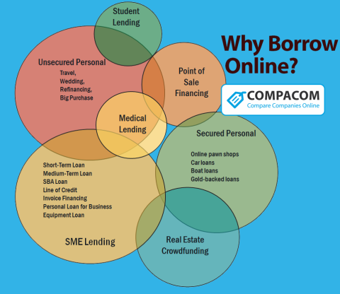 why borrow online